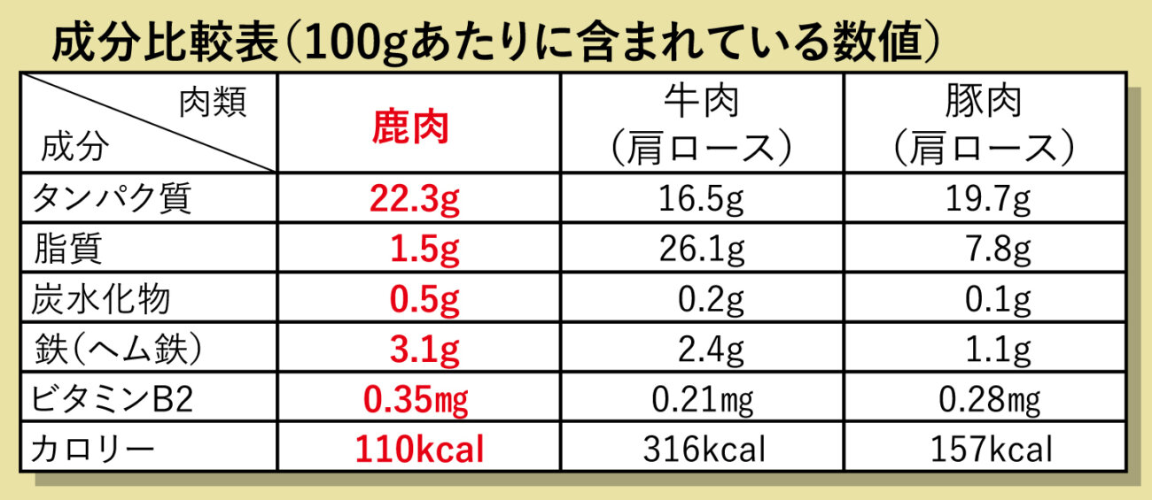 柴犬,鹿肉,フード,おゝみや